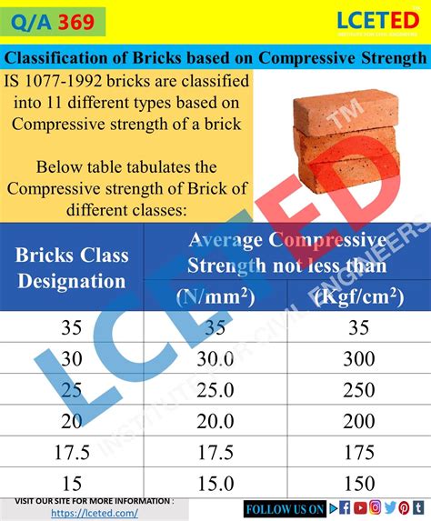 characteristic compressive strength of brickwork from collected test results|common brick compressive strength.